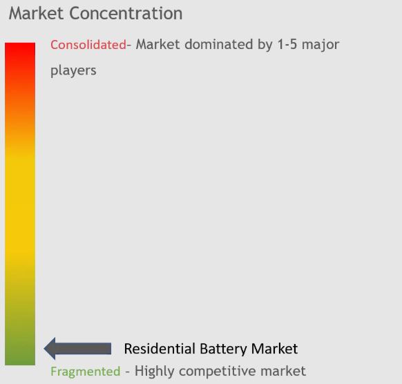 Residential Battery Market Concentration